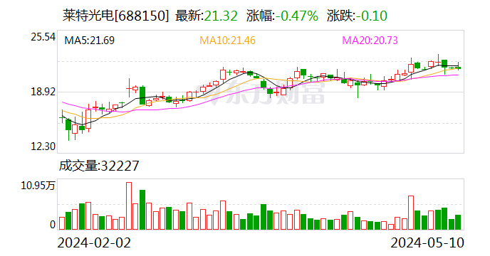 莱特光电：股东拟合计减持不超2%公司股份