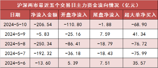 两市主力资金净流出近207亿元 房地产等行业实现净流入