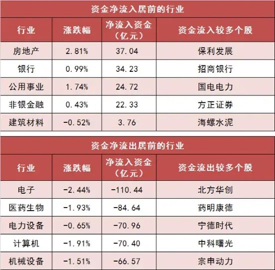 两市主力资金净流出近207亿元 房地产等行业实现净流入