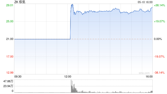 极氪首日上市一度大涨近40%，市值超70亿美元