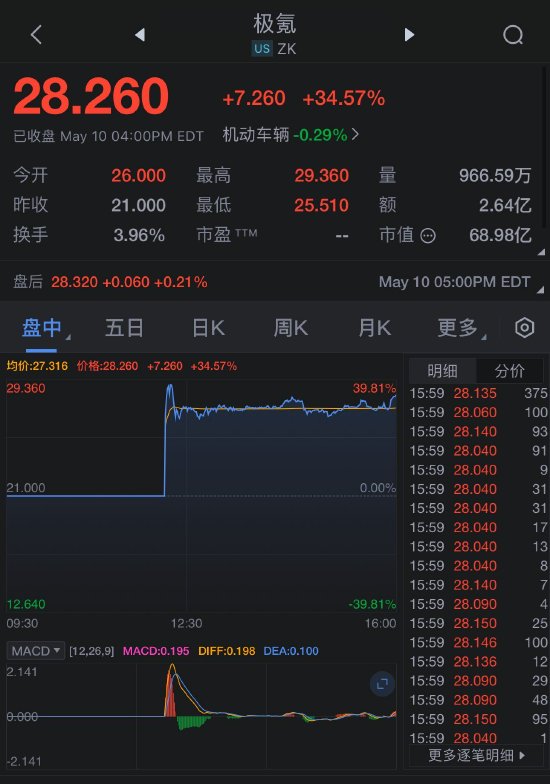 极氪上市首日股价大涨34% IPO规模大于计划