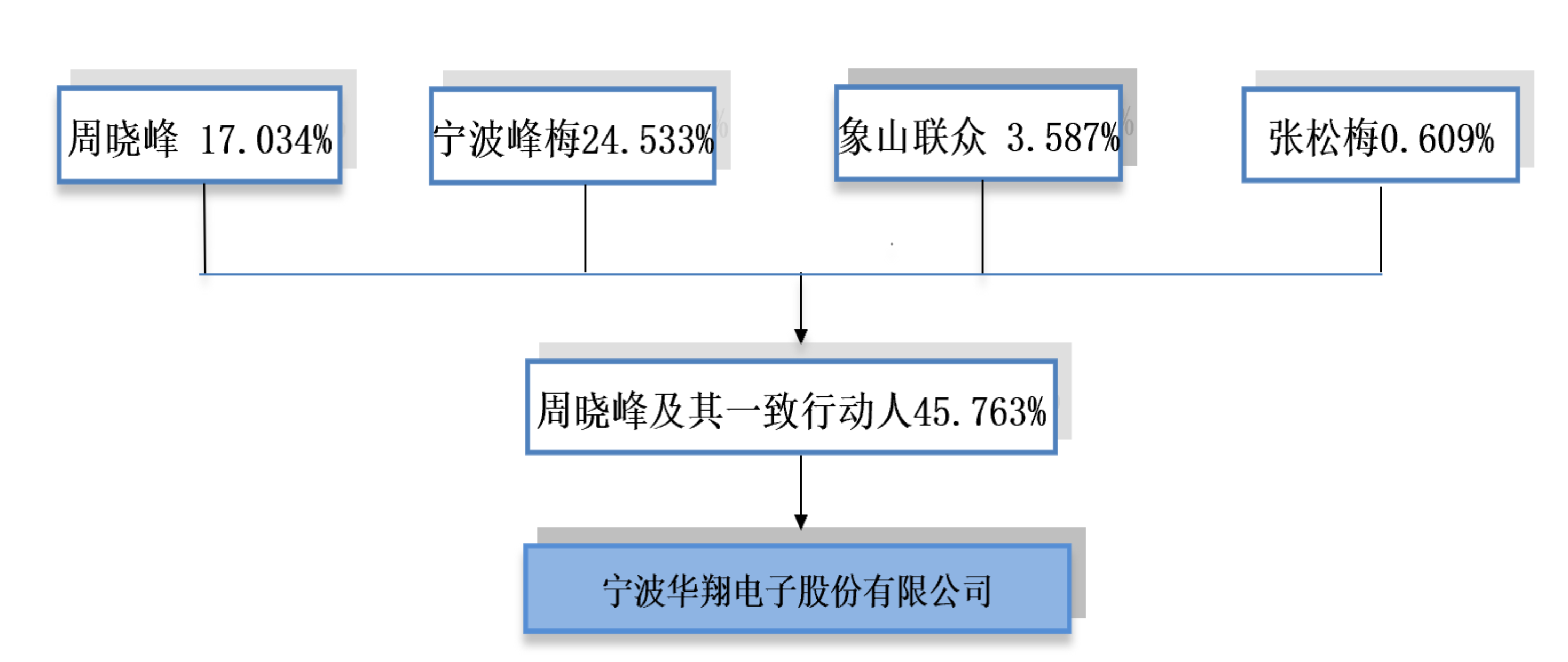 4年前宁波华翔主动放弃优先购买权 如今控股股东卖给公司或将赚10亿元