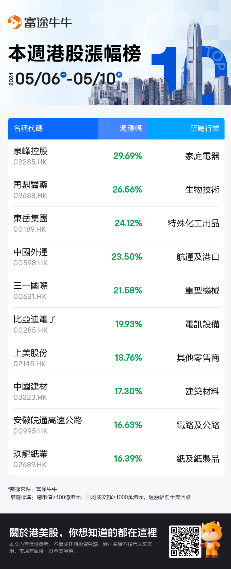 本周港股牛股|高股息股受追捧！中国外运周累涨超23%，中国建材涨超17%