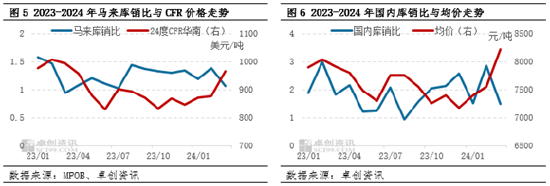 油脂有“料”（库存篇）：库存在棕榈油价格形成中的影响分析