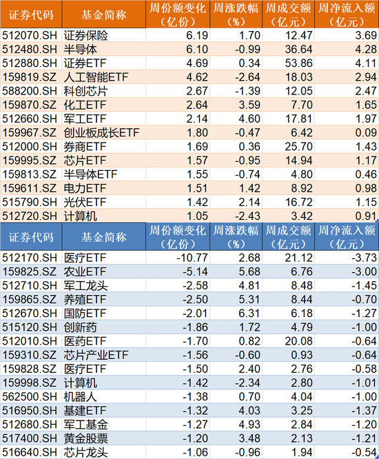 散户傻眼了！股指持续上攻引发“套牢盘”松动， 超200亿资金借ETF离场，但这些板块被主力趁机抢筹