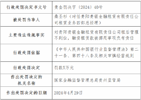 因租后管理不到位、融资租赁款被挪用等 贵阳贵银金融租赁被罚90万元