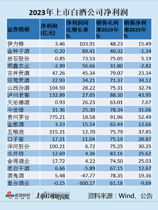 白酒年报|去年有一半酒企净利率在下滑 顺鑫农业、金种子酒、皇台酒业陷亏损