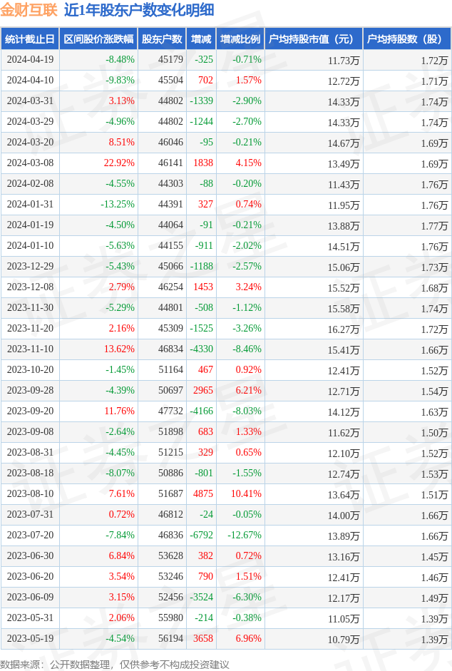 金财互联(002530)4月19日股东户数4.52万户，较上期减少0.71%