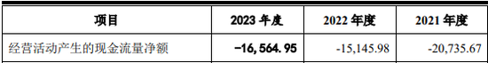 经营现金流持续为负，太湖远大申报北交所IPO