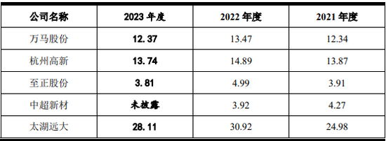 经营现金流持续为负，太湖远大申报北交所IPO