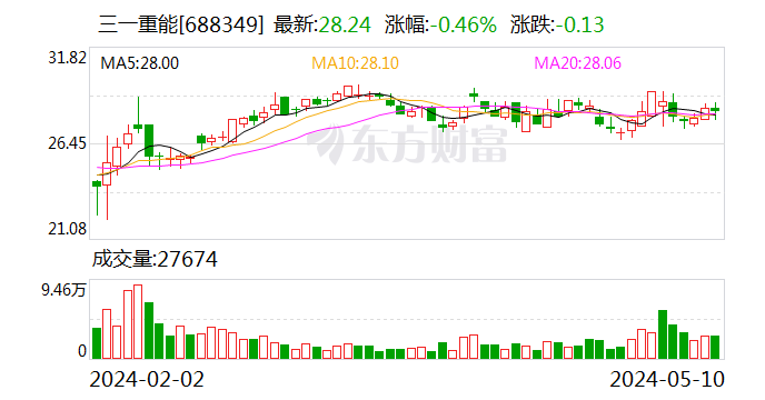 三一重能：柔性智造产线3小时下线1台风机 靠成本控制能力“攻城略地”|公司调研