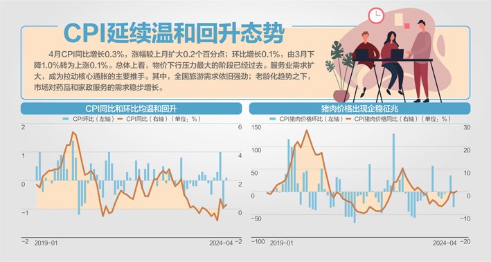 4月CPI同比涨0.3% 涨幅较上月扩大