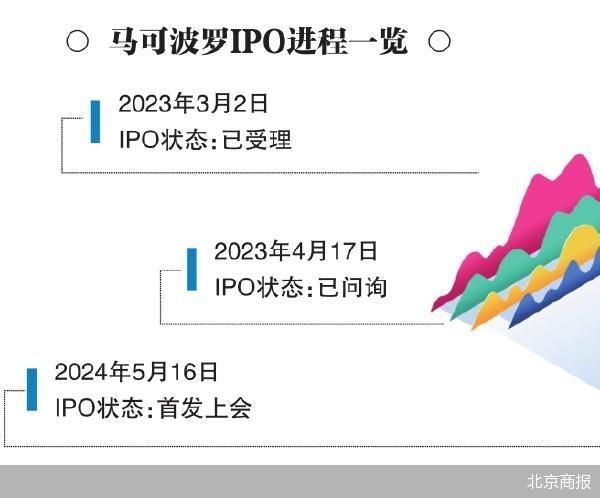 IPO审核重启 马可波罗过关