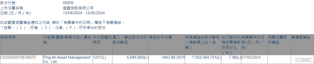 汇丰控股(00005.HK)遭Ping An Asset Management减持564.88万股