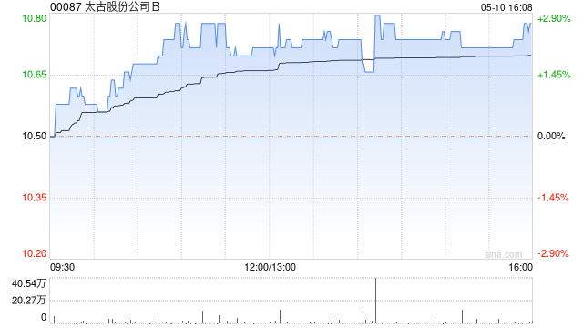 太古股份公司B5月10日斥资506.46万港元回购47.25万股