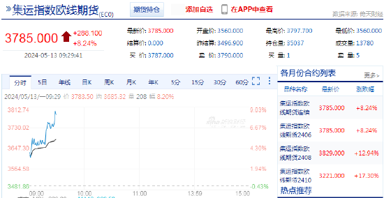 快讯：集运指数（欧线）主力合约日内涨超8%