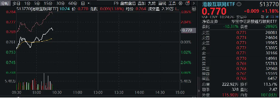 港股三大指数集体转涨，腾讯控股一季度业绩今日发布！港股互联网ETF（513770）拉升涨逾1%