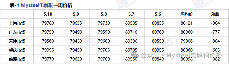 Mysteel周报：铜价先抑后扬 月差走扩现货升水回升(5.6-5.10)