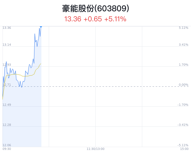 豪能股份上涨5.11% 近半年3家券商买入