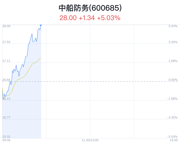 中船防务创9月新高 近半年6家看好