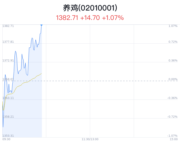 养鸡概念盘中拉升，华统股份涨3.96%