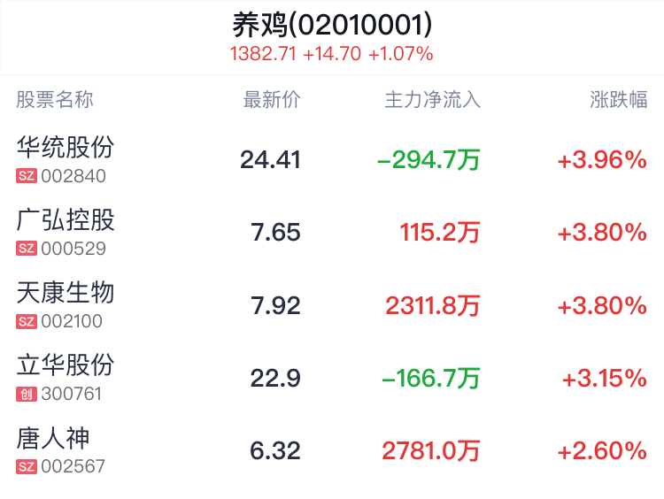 养鸡概念盘中拉升，华统股份涨3.96%