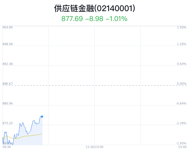 供应链金融概念盘中跳水，汉宇集团跌0.13%