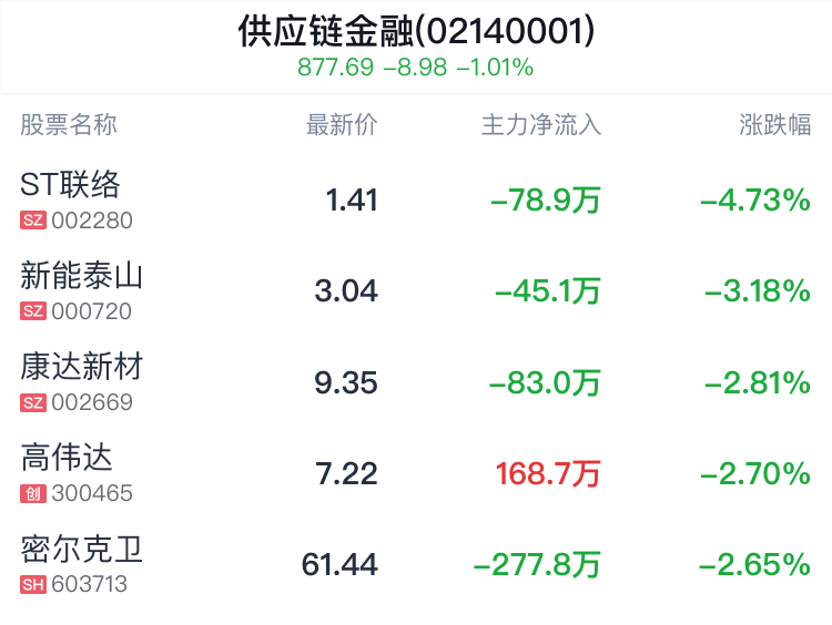 供应链金融概念盘中跳水，汉宇集团跌0.13%