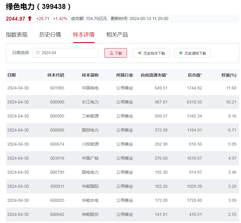 行业ETF风向标丨绿电行业迎反弹，电力ETF半日成交达1.72亿元