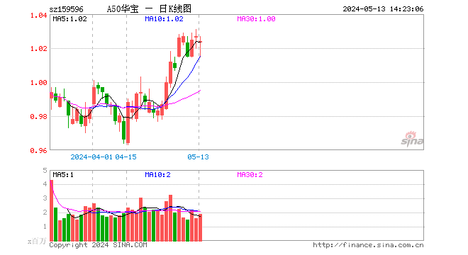 万亿重磅！财政部最新发布！龙头宽基A50ETF华宝（159596）溢价频现，换手率超15%居同类第二！