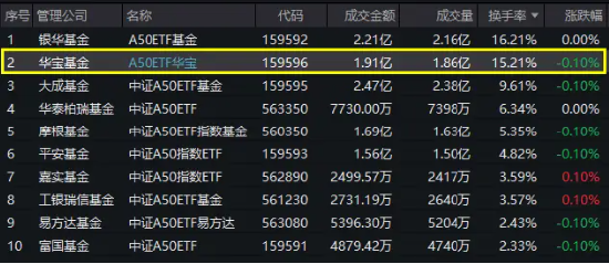 万亿重磅！财政部最新发布！龙头宽基A50ETF华宝（159596）溢价频现，换手率超15%居同类第二！