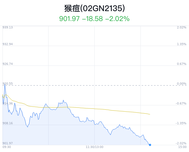 猴痘概念盘中跳水，新产业跌1.09%