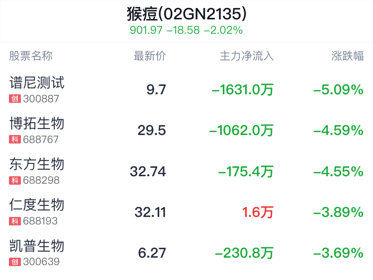 猴痘概念盘中跳水，新产业跌1.09%