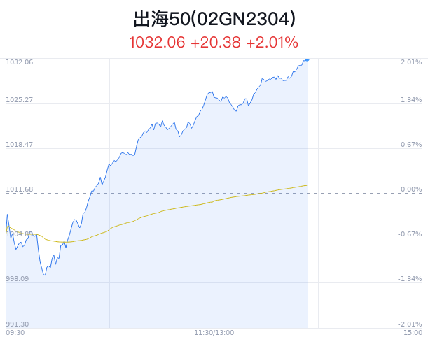 出海50概念盘中拉升，东航物流涨7.21%