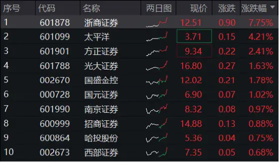 “旗手”又双叒异动！浙商证券带头，券商ETF（512000）直线拉升，实时振幅达2.26%！