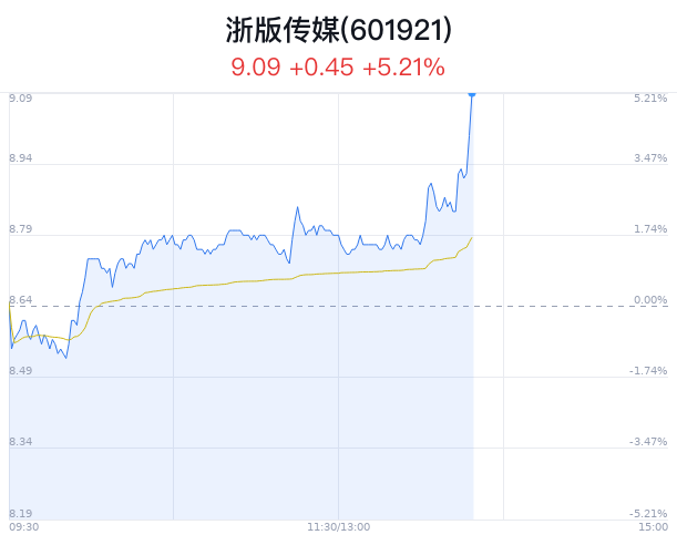 浙版传媒创近1月新高 近半年1家券商买入