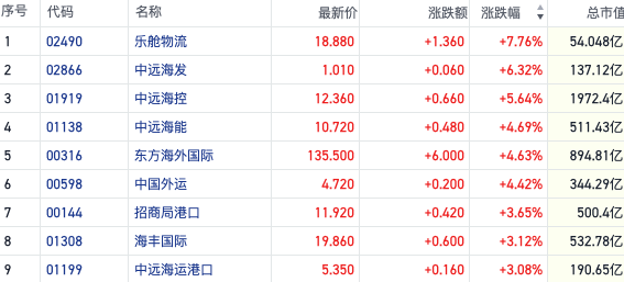 欧线集运期货冲破4000点 “二轮提价”预期催化航运港股走强