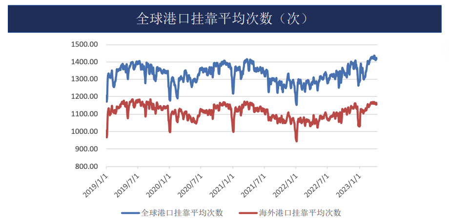 欧线集运期货冲破4000点 “二轮提价”预期催化航运港股走强