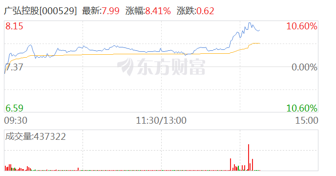 养鸡板块震荡走高 广弘控股触及涨停