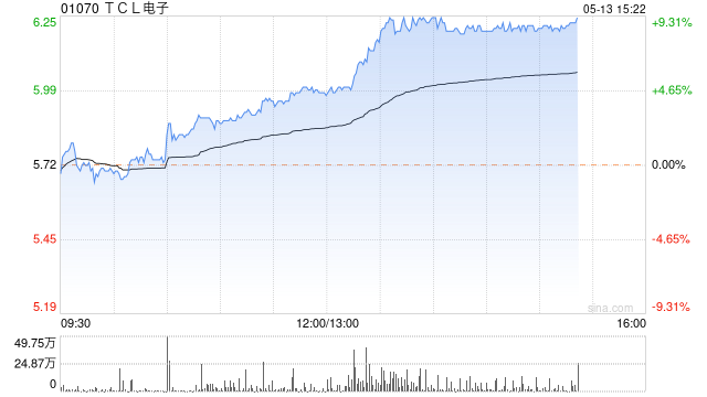 TCL电子午后持续上涨超9% 4月初至今累涨1.2倍