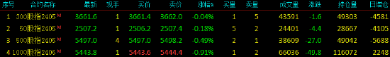 股指期货窄幅震荡 IF主力合约跌0.04%