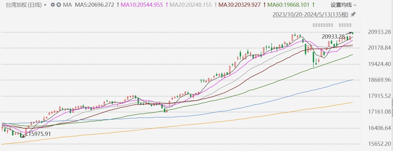 台股收涨0.72%创历史新高，航运股强势，阳明等多股涨停