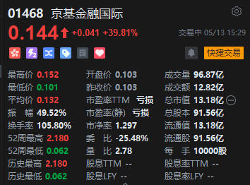 京基金融国际涨近40% 成交额近13亿港元 公告称针对公司的清盘呈请已经撤销