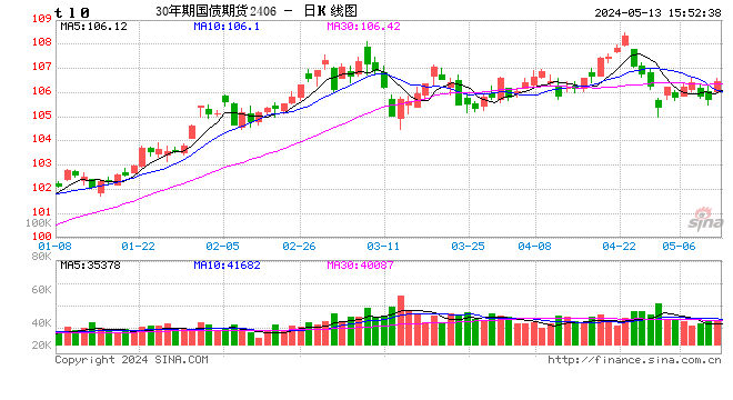 国债期货全线上涨 30年期国债期货（TL）主力合约涨0.68%