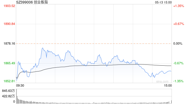 收评：创指全天调整跌近1% 公用事业方向全天活跃