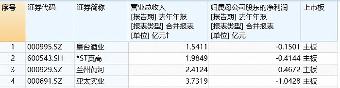 小心！财务类退市新规下，西北五省这些上市公司或迎“大考”