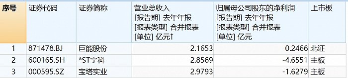 小心！财务类退市新规下，西北五省这些上市公司或迎“大考”