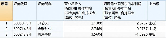 小心！财务类退市新规下，西北五省这些上市公司或迎“大考”