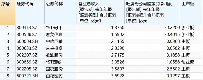 小心！财务类退市新规下，西北五省这些上市公司或迎“大考”