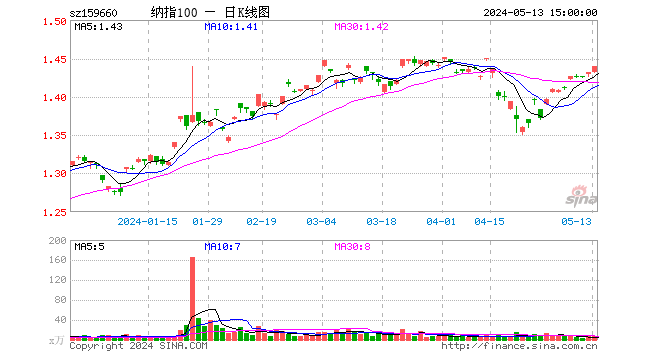 英伟达涨超1%，纳指100震荡上行，低费率的纳指100ETF（159660）上涨0.63%，近20日中有11日资金净流入！